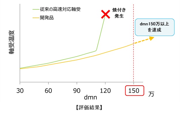 評価結果 ※dmn：ベアリングの回転性能を表す値でピッチ円直径（mm）×回転速度（min-1）