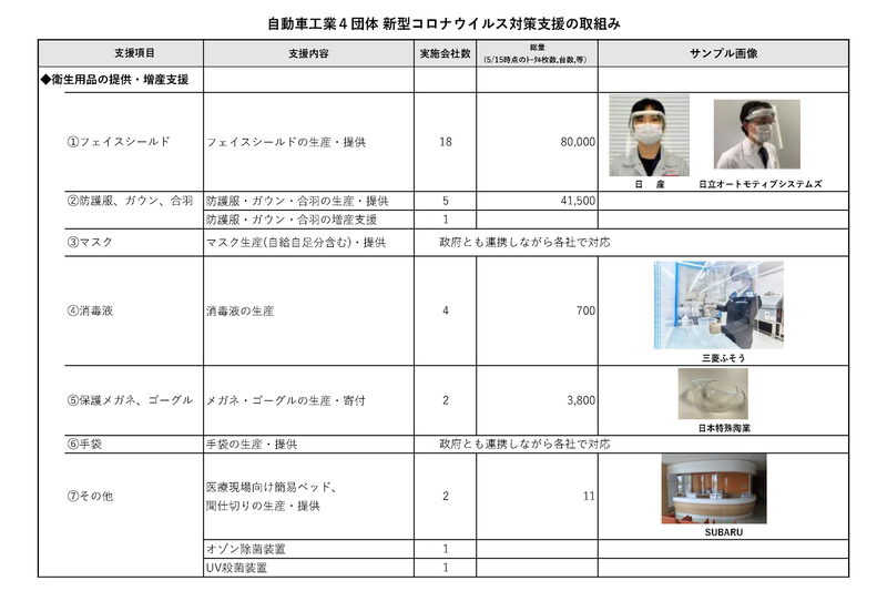 自動車工業4団体 新型コロナウイルス対策支援の取り組み