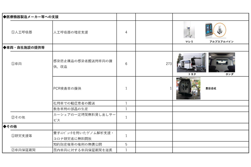 自動車工業4団体 新型コロナウイルス対策支援の取り組み