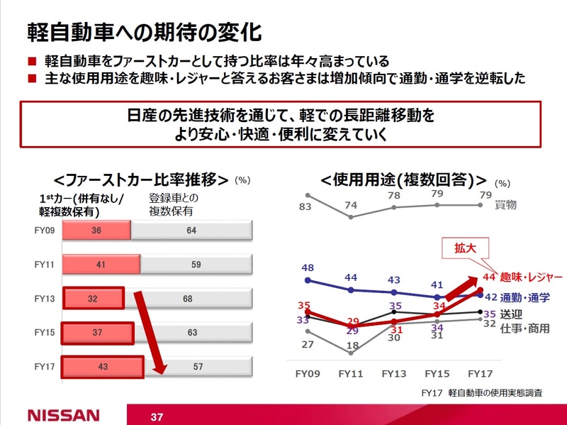 軽自動車への期待の変化