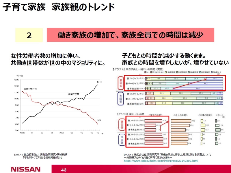 女性労働者数の増加に伴い共働き世帯数が世の中のマジョリティになり、子供との時間を増やしたいと思っていても減少している