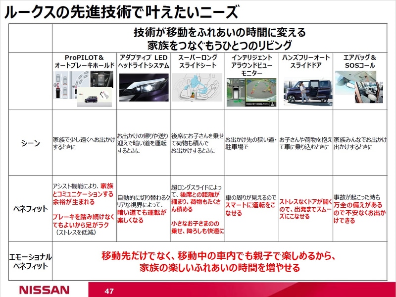 ルークスの先進技術で叶えたいニーズ