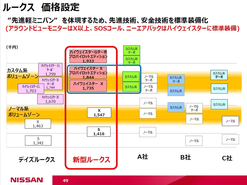 ルークスの価格帯