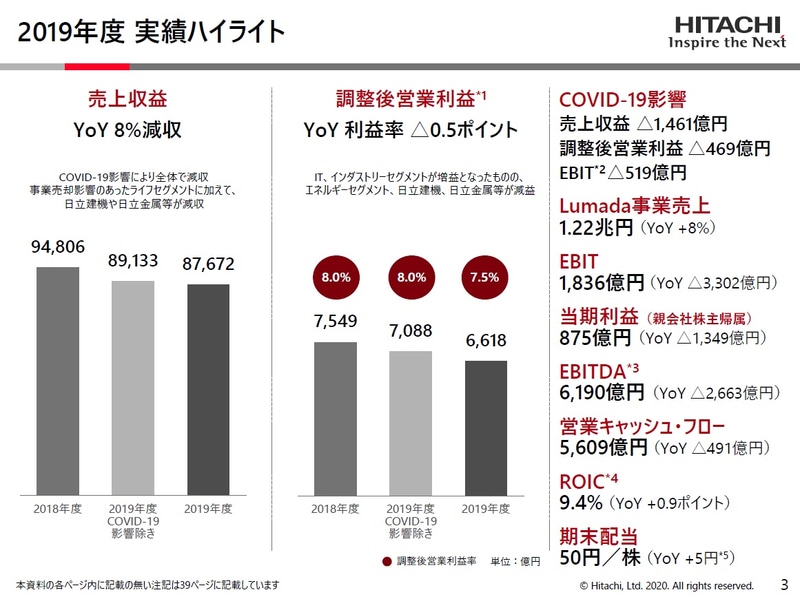2019年度の実績ハイライト