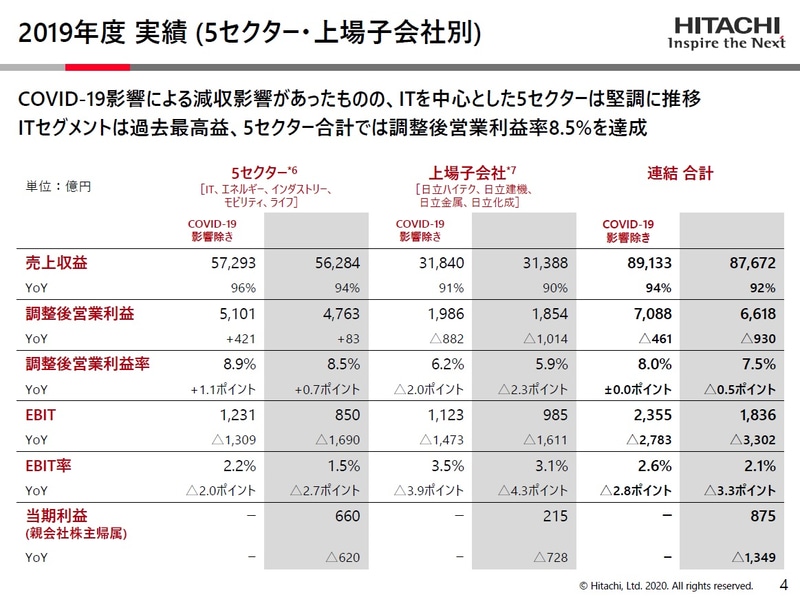 2019年度の実績（5セクター・上場子会社別）
