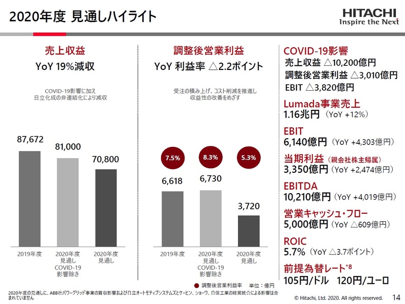 2020年度の見通しハイライト