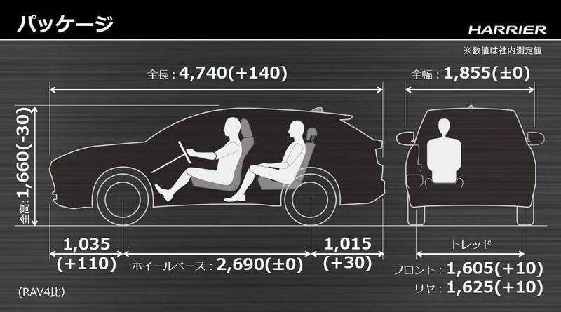 RAV4とのパッケージ比較