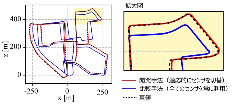 車載公開データセットでの運動軌跡の比較