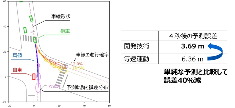 他車両の将来位置予測結果（4秒先の位置を予測）