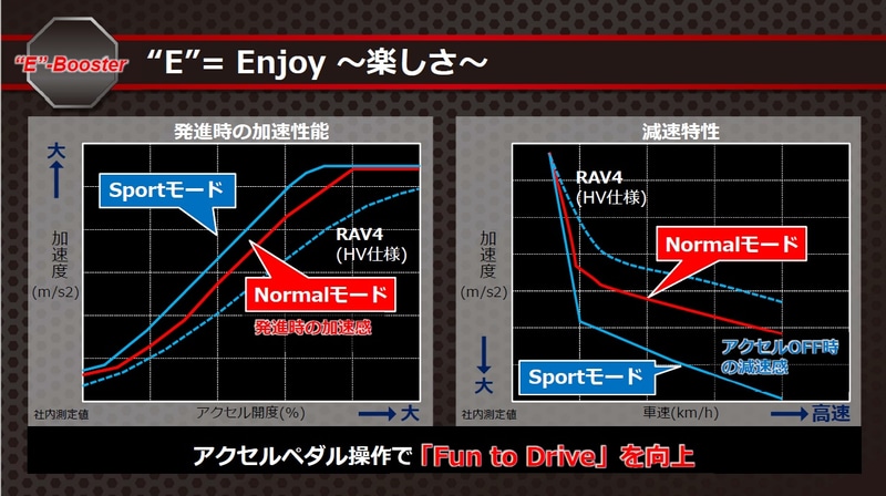 アクセルペダル操作で「Fun to Drive」を向上