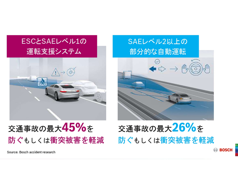 交通事故を防げる可能性が高まる
