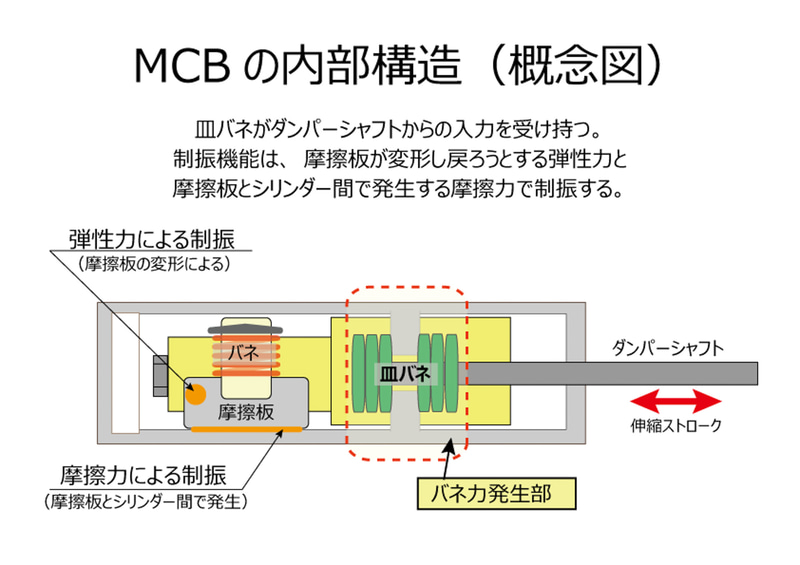 モーションコントロールビームの内部構造