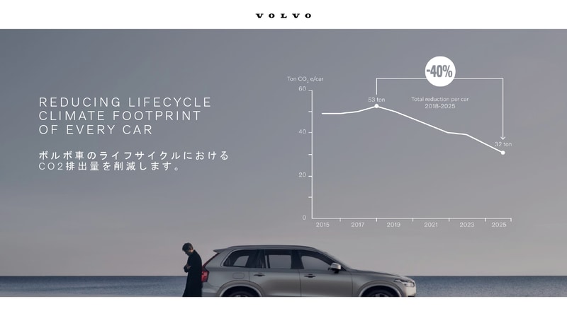 ボルボでは2018年に53tだったCO2排出量を、2025年には32tにまで削減させる目標を掲げている