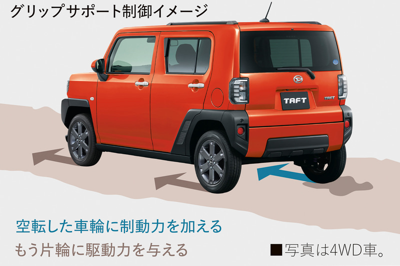 駆動輪が空転した際、空回りした車輪のみにブレーキをかけることでLSD的な効果を出し、もう片方の車輪に駆動力を与える「グリップサポート制御」も装備。未舗装路や雪道などでの走破性が上がっている