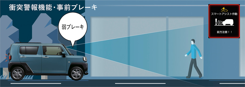 新ステレオカメラの採用により夜間でも他車や歩行者の認識性が向上。タフトのスマートアシストはより安全なシステムに進化している