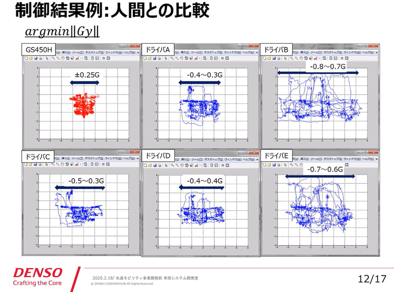 6つのグラフは半球体の中のGボールの軌跡。左上の赤い軌跡は自動運転のもので、前後左右の振れ幅がもっとも小さい。つまり安全で快適な運転を示している。その他の青い軌跡は人間のもの。特にドライバBとドライバEは振れ幅が大きく、クルマ酔いしやすい人なら酔っているレベルという。ドライバAとドライバC、ドライバDは比較的は振れ幅は小さいが自動運転のクルマには及ばない。この6台のクルマに限っては、自動運転がもっとも快適な運転ということになる