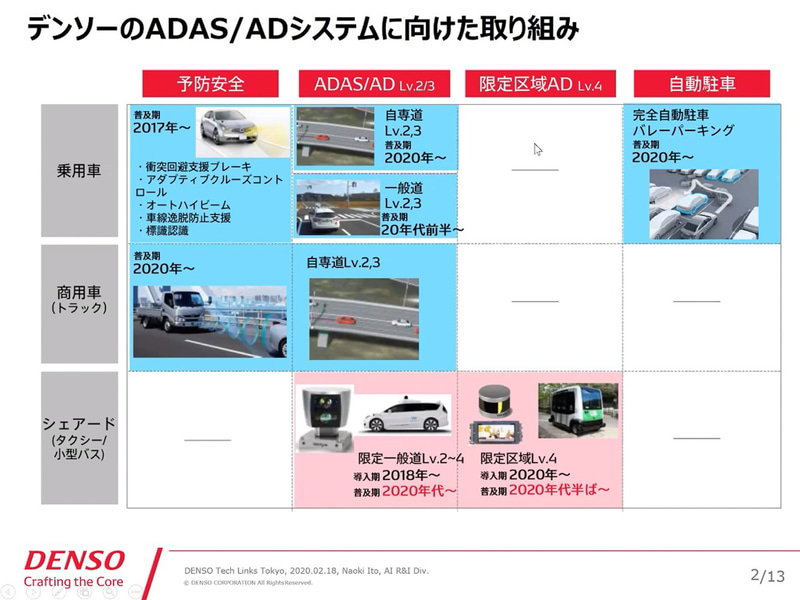 デンソーのADAS（高度運転支援）/AD（自動運転）システムに向けた取り組み。右にいくほど高度な技術となる