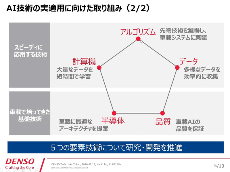 アルゴリズム、データ、計算機、半導体、品質、この5つがAIを自動運転に適応させるために重要となる