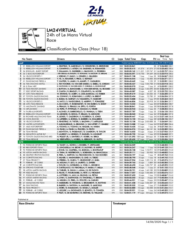18時間経過時点の順位（<a href="http://lm24virtual.alkamelsystems.com/Results/01_2020/01_LE%20MANS/314_LM24VIRTUAL/202006131500_Race/Hour%2018/05_ClassificationByClass_Race_Hour%2018.PDF">PDF</a>）