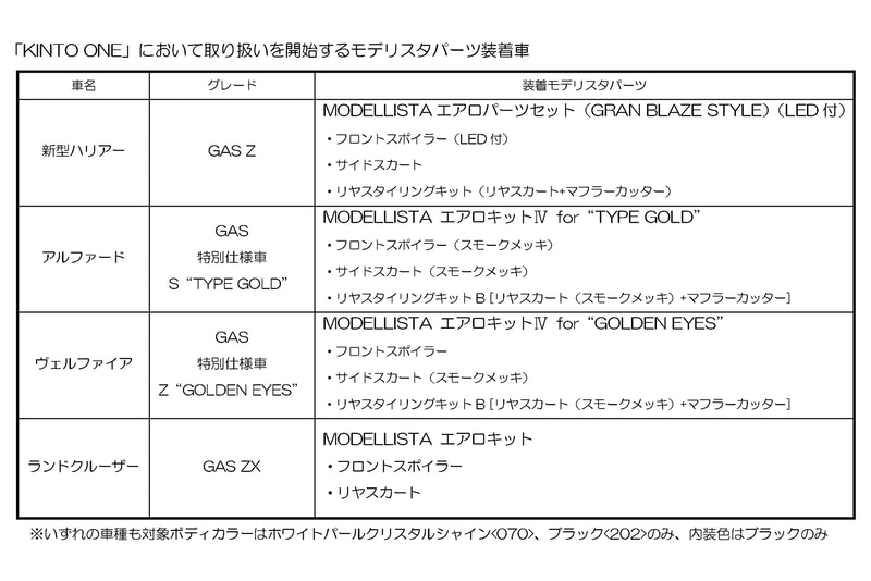 KINTO ONEにおいて取り扱いを開始するモデリスタパーツ装着車のグレード、装着パーツの一覧