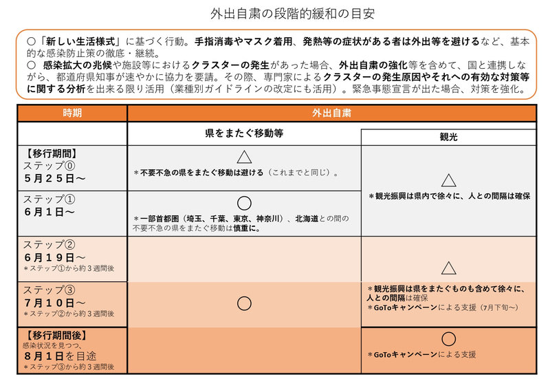 内閣官房新型コロナウイルス感染症対策推進室長が各都道府県知事宛に出した「移行期間における都道府県の対応について」より