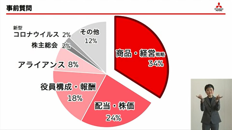 質疑は「商品・経営戦略」「配当・株価」「役員構成・報酬」「アライアンス」の4項目が特に多く寄せられた