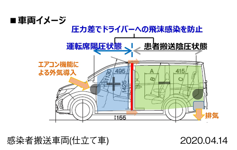 感染者を搬送する車両（仕立て内容）