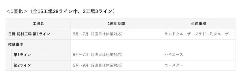 2工場3ラインで1直化を実施