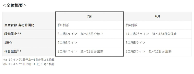 国内工場の稼働の全体概要