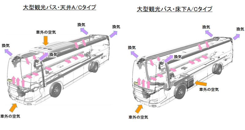 一般的な大型観光バスの換気システム。通常大型観光バスの室内換気に関しては、車両後方の強制排気（強制的換気）と自然換気を設定しており、「自動運転モード」では、室内循環と外気導入を自動切換えで快適な室内環境を提供しており、同社が提案する「外気導入固定運転」においては、約5分で室内の空気を入れ替えることができるという（停車時）