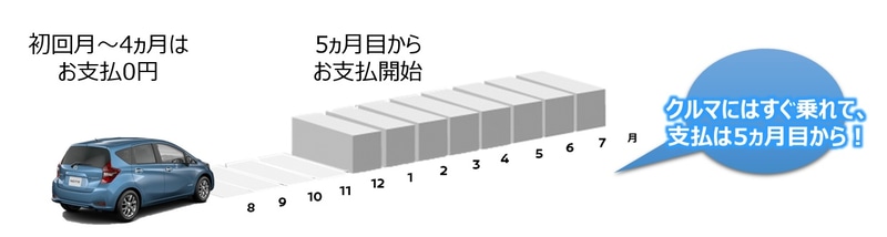 乗ってからペイメントの支払いイメージ（支払い開始を4か月先延ばしした場合）