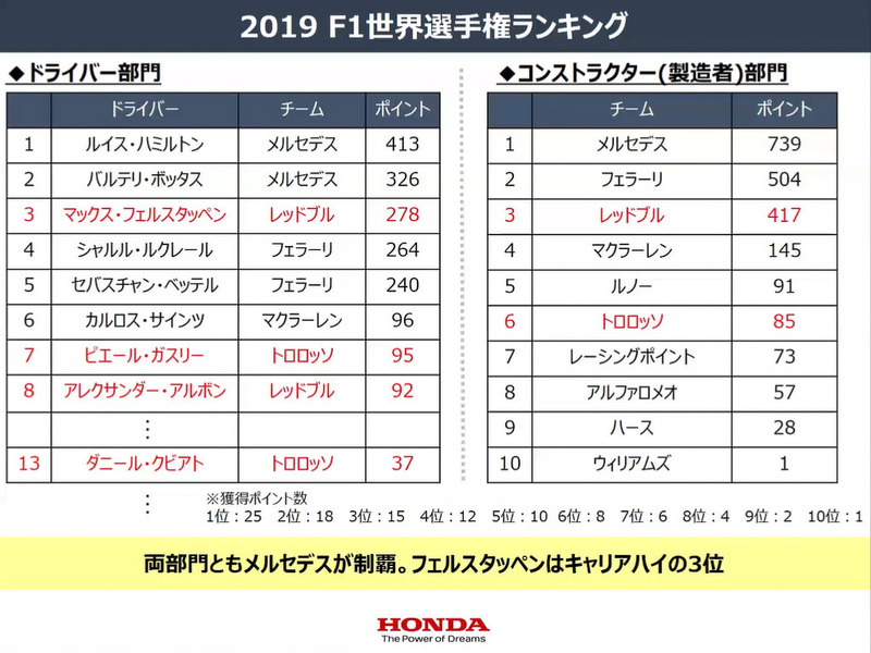 2019年の結果