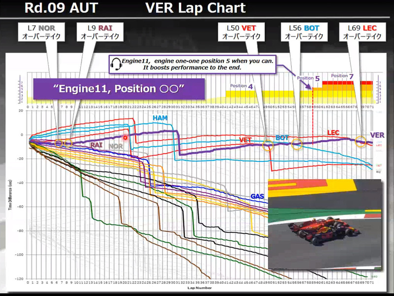オーストリアGPのラップチャート