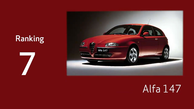 7位：アルファ 147