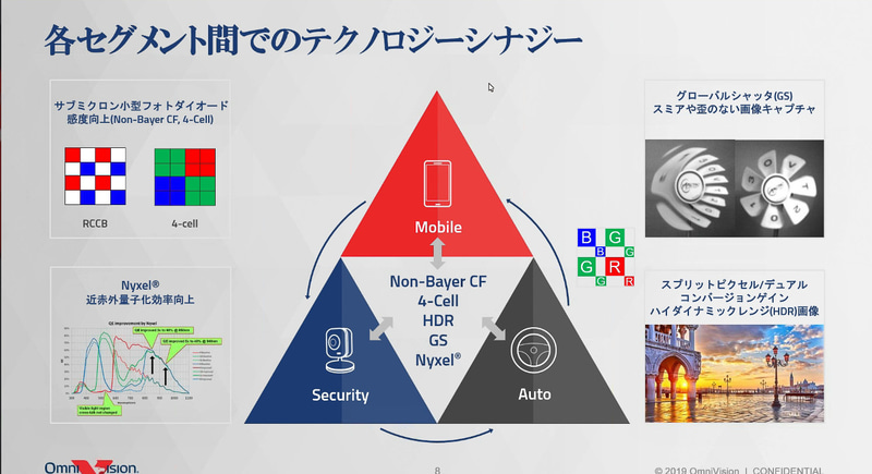 各セグメント間でのテクノロジーシナジー