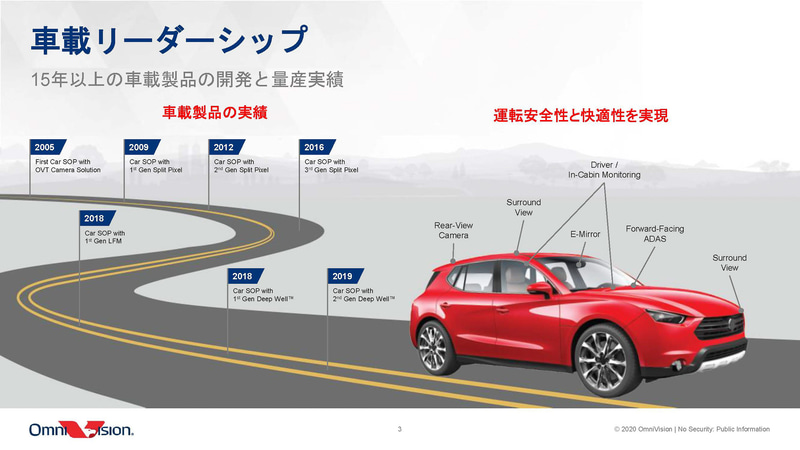 OmniVisionの車載カメラへの取り組み