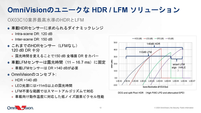 OX03C10のHDRとLFM