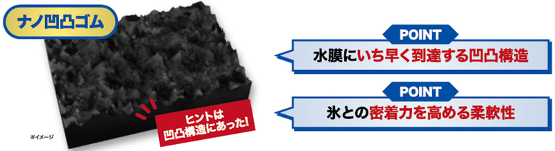 「ナノ凹凸ゴム」は、タイヤ表面にナノレベルで施された凹凸構造を持つ特殊なゴム。この凹凸構造が滑りの原因となる水膜の除去から氷への密着をいち早く行なうことで、新品時の氷上ブレーキ性能が22％向上するとともに、氷上コーナリング性能も11％向上させた