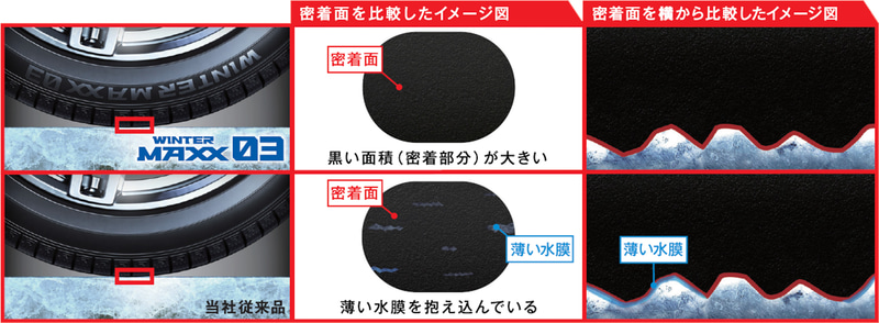 密着面の違い。ナノ凹凸ゴムは、柔軟性に優れたゴムのため氷に隙間なく密着。これにより「ウインター マックス 02」からさらに密着を進化させ、氷に触れる「面」を最大化し、強い密着力を引き出すとしている