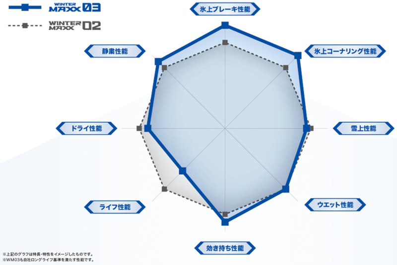 「WINTER MAXX 03」と従来品「WINTER MAXX 02」との性能比較チャート