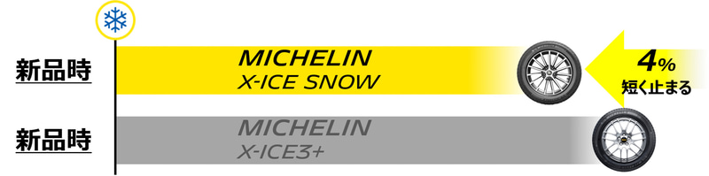 雪上ブレーキング性能