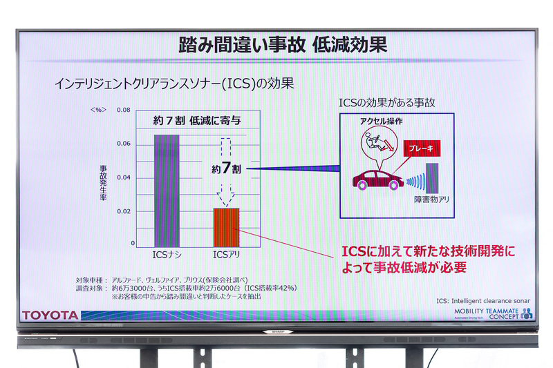 インテリジェントクリアランスソナー（ICS）の装備により事故は7割低減したが、残り3割を低減させるには新たな技術が必要
