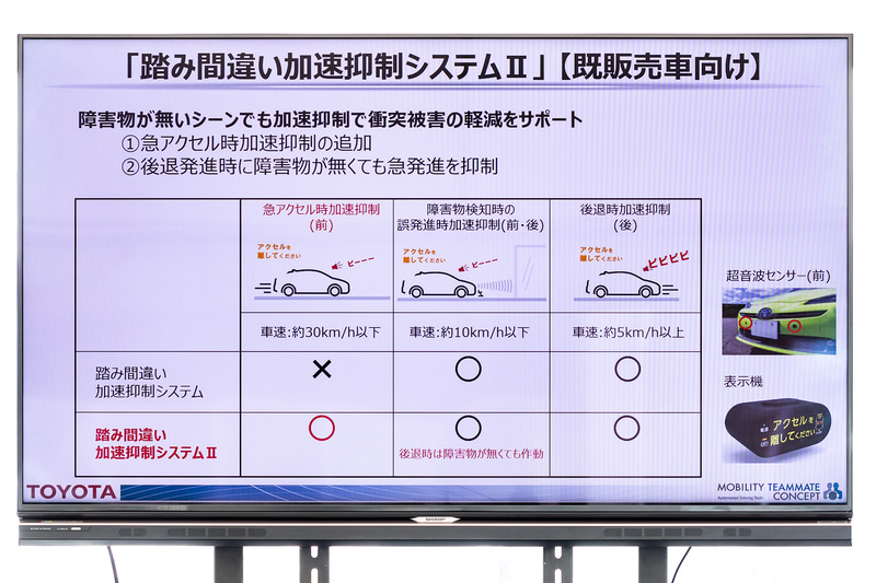 既販車向けの「踏み間違い加速抑制システムII」は、2015年12月～2020年6月生産のプリウス（インテリジェントクリアランスソナー非装着車）から対応をスタート。今後、「SAI」（2009年10月～2018年2月）用を11月に、「クラウン」（2008年2月～2012年12月）と「マークX」（2009年10月～2016年11月）用を2021年1月に発売する予定