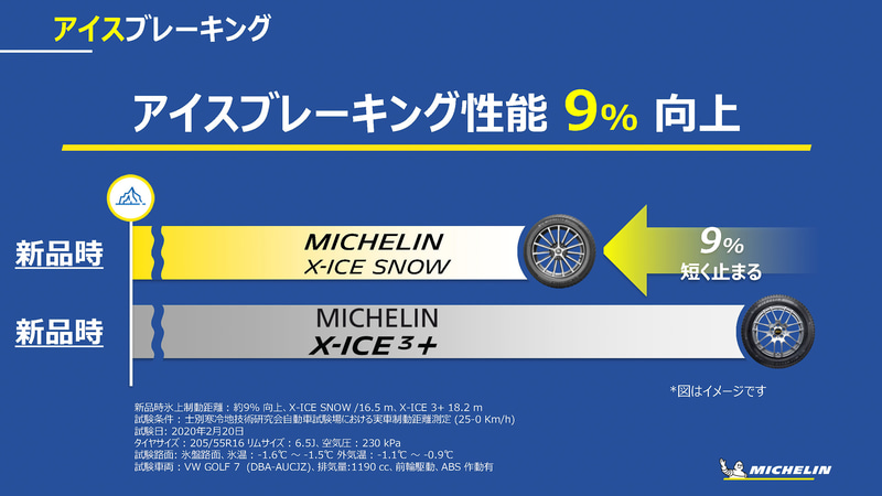アイス、スノーに加え性能持続性やロングライフも向上