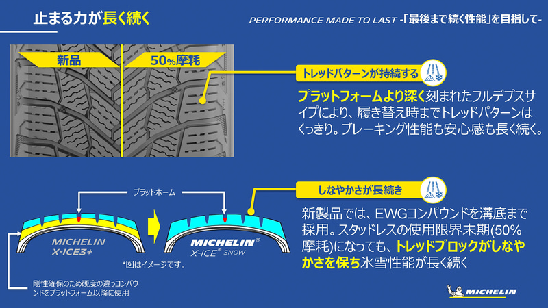 50％摩耗してもトレッドパターンやしなやかさを持続