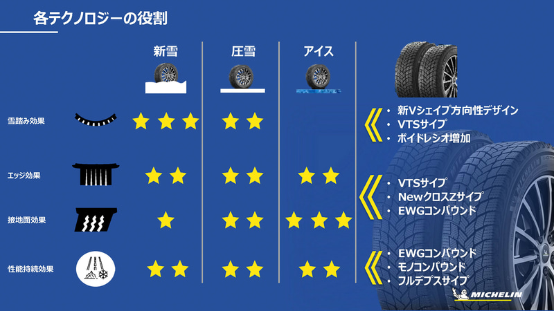 それぞれのテクノロジーの役割