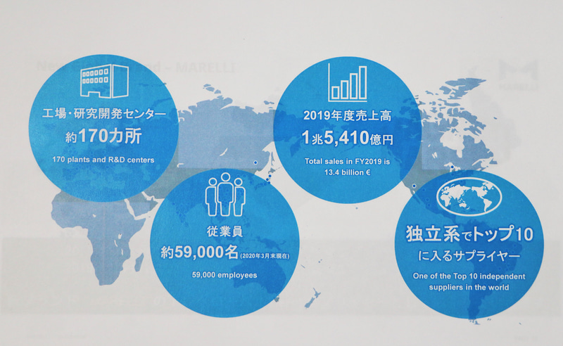 グループでの売上は1兆5000億円を超える（2019年度）