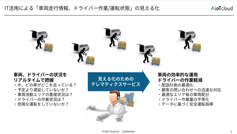 IT活用による「車両走行情報、ドライバー作業/運転状態」の見える化