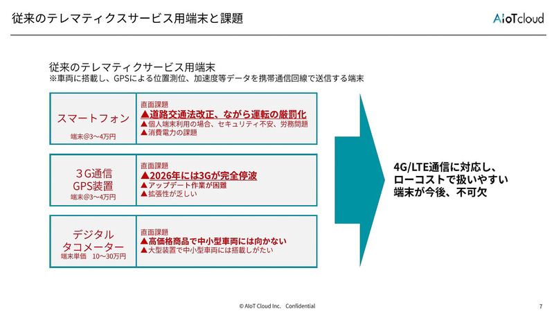 従来のテレマティクス用端末と課題