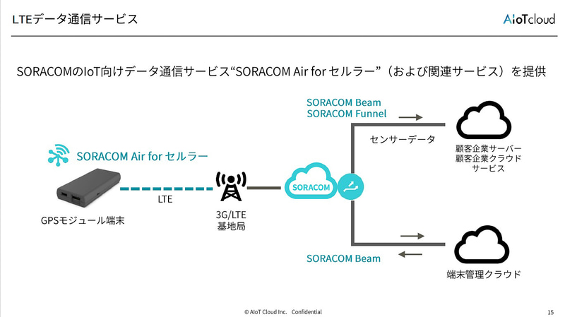 LTEデータ通信サービス